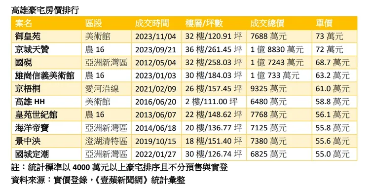 高雄10大豪宅排行
