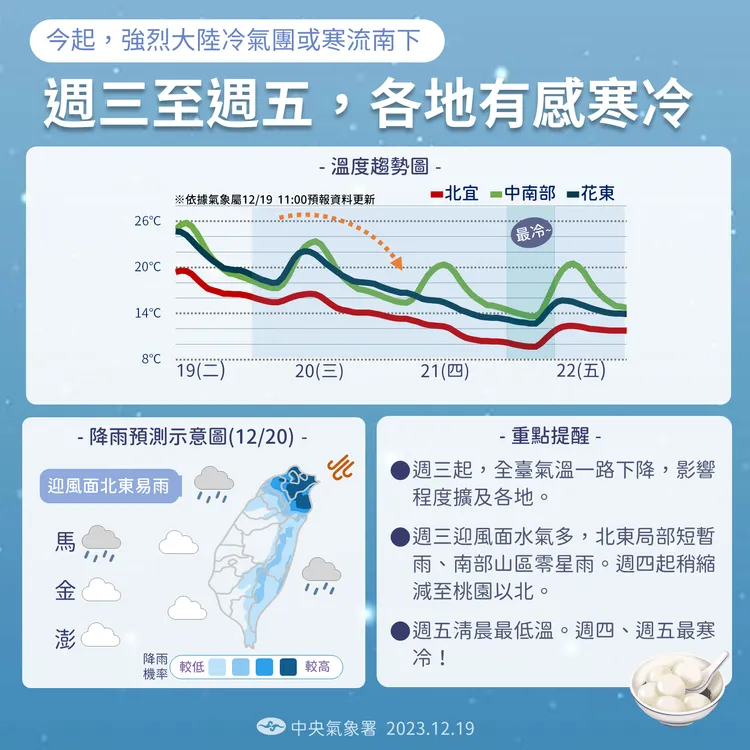 近期天氣預報。氣象署提供