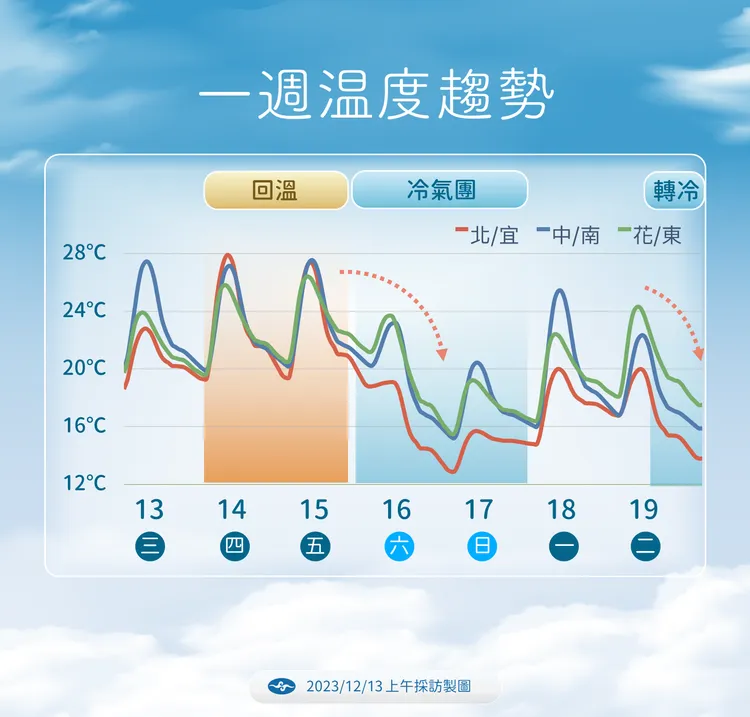 一週溫度趨勢。氣象署提供