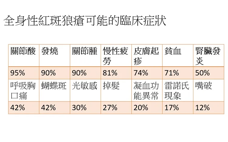 全身性紅斑性狼瘡可能症狀。蔡凱倫提供