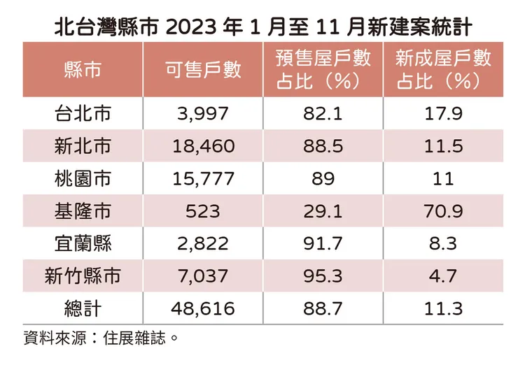 北台灣今年預售屋比重
