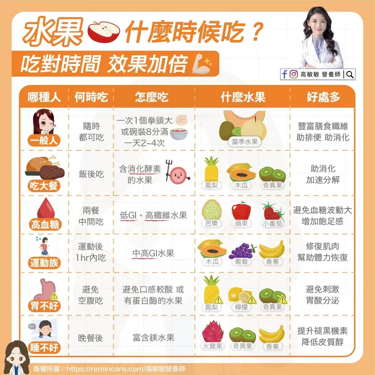 3種水果助好眠！促褪黑激素分泌。翻攝高敏敏臉書
