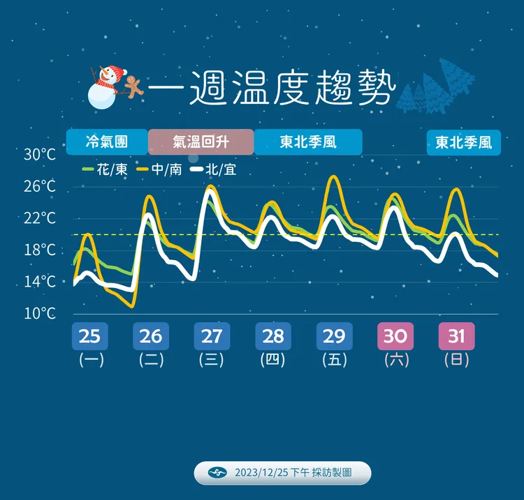 一週溫度趨勢。氣象署提供