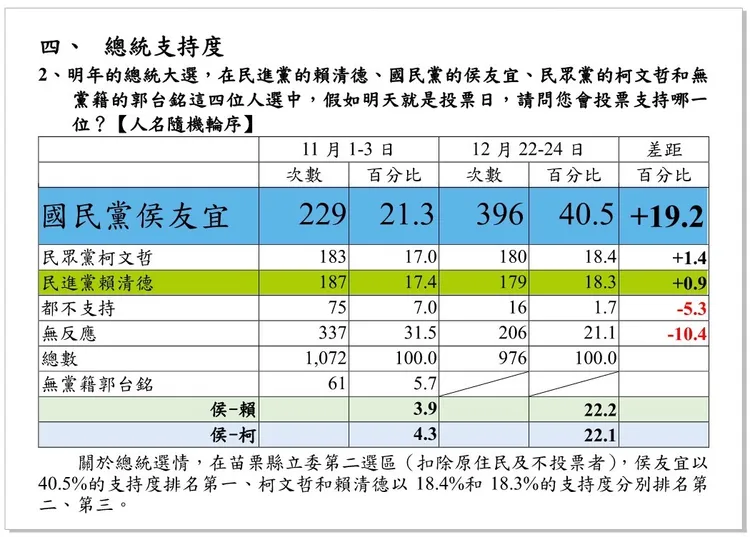 邱陣營出示總統民調結果。邱鎮軍競總提供