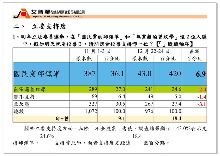 邱陣營出示立委民調結果。邱鎮軍競總提供