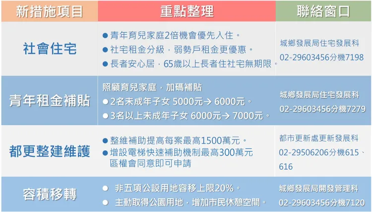新北市政府城鄉發展局「住者有其屋，居住有正義」2024年新措施實施重點整理表。城鄉局提供