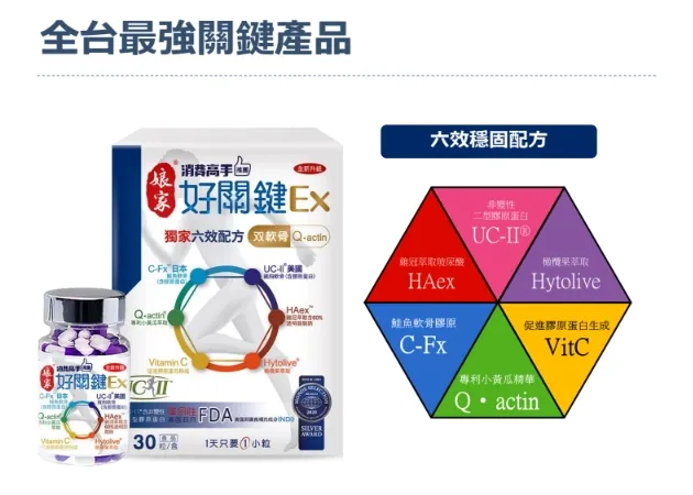 「娘家好關鍵Ex」擁有超越UC-II的新升級配方，美國獨家專利成份Q-actin®，超級雙軟骨，六效穩固配方，強效進化效果加倍。