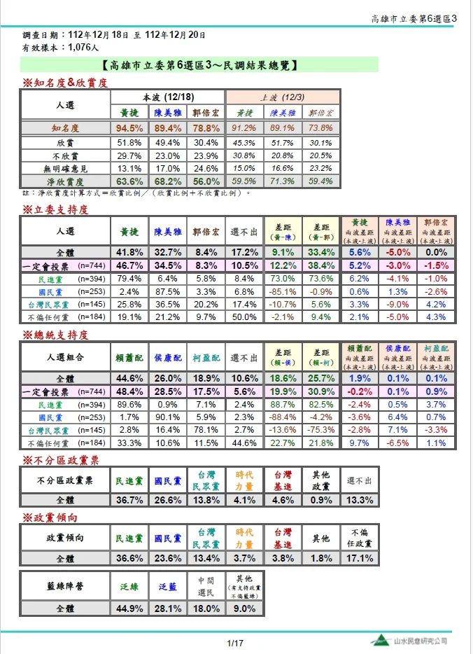 民調公司封關前所做的最後一份民調中顯示，黃捷穩定領先。翻攝畫面