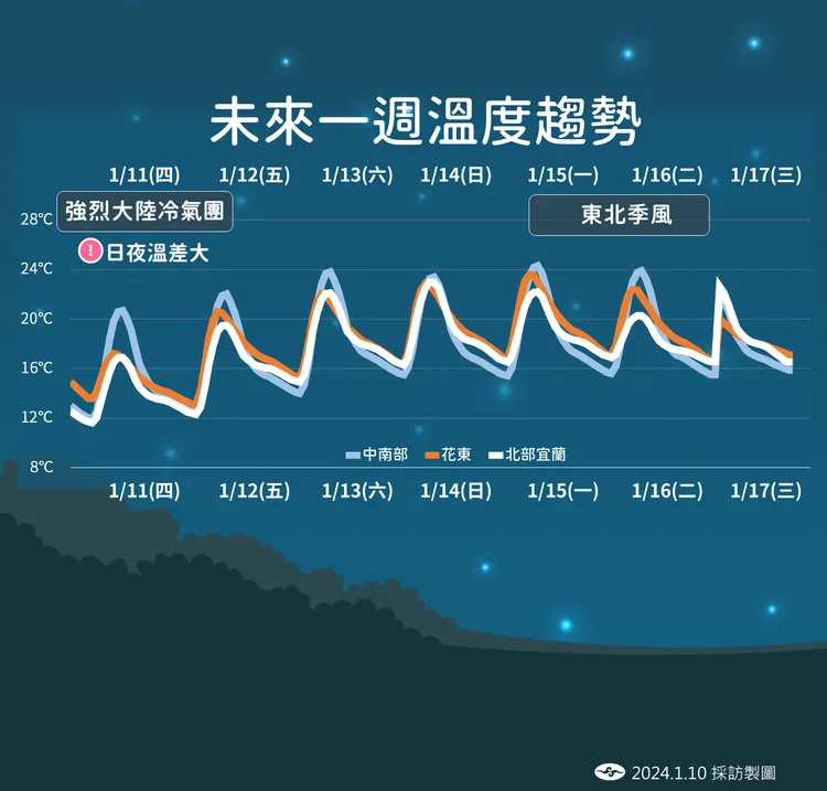 溫度趨勢。氣象署提供