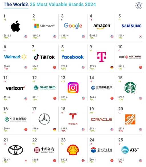 最有價值品牌「蘋果奪回第1」　特斯拉跌出前10、輝達成長最快