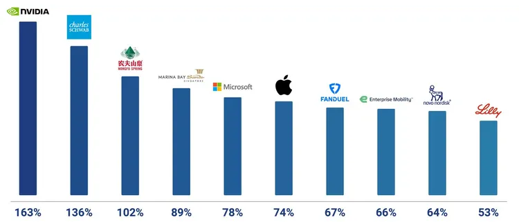 輝達品牌價值成長最快。圖片來源：Brand Finance