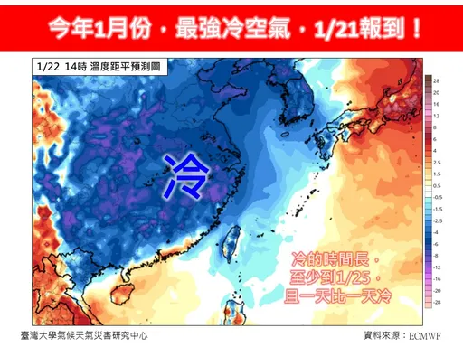 挑戰寒流今年最強冷空氣來了 全台急凍5天「一天比一天冷」