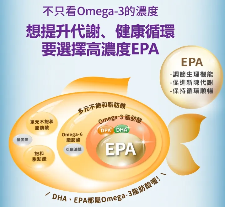 專家指出，好的魚油，不只是看Omega-3的濃度，擁有高濃度EPA能提升代謝，維持健康循環。