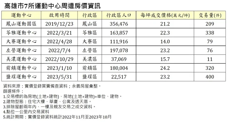 高雄市7所運動中心周遭房價資訊