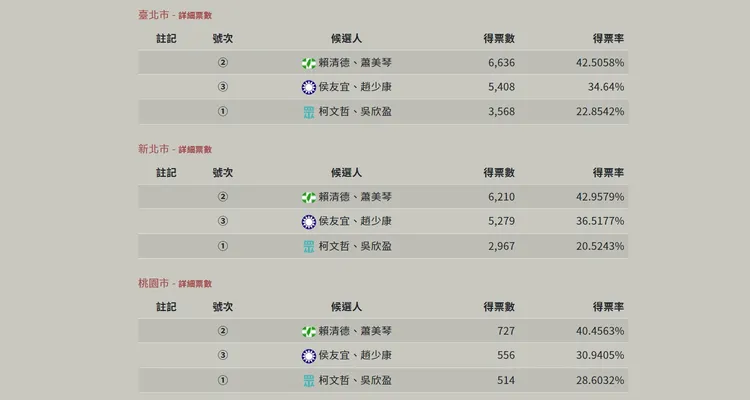 侯友宜在本命區新北的票數開出也落後對手賴清德。翻攝自中選會網頁