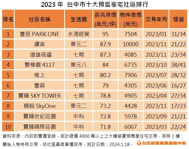 台中市十大預售豪宅社區排行