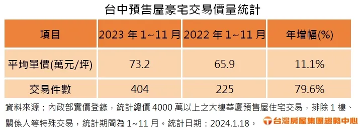台中預售豪宅交易價量統計
