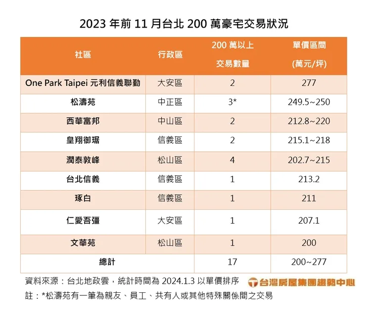 北市高價宅成交價