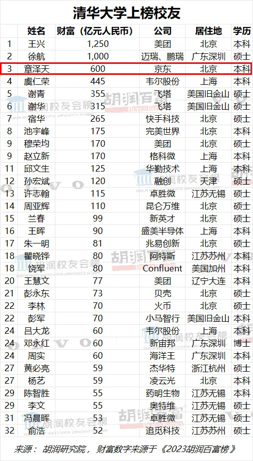 章澤天登上胡潤富豪校友榜，在清華大學中排名第3。翻攝胡潤百富