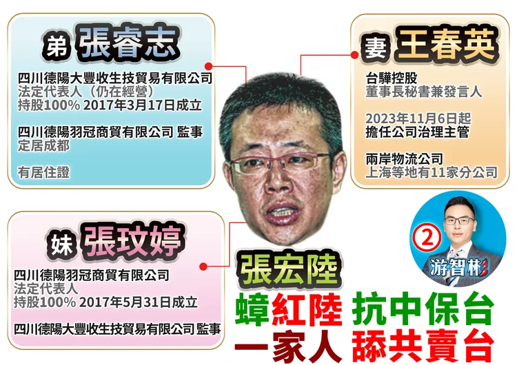 游智彬秀出張宏陸家屬在中國貿易資料。游智彬提供