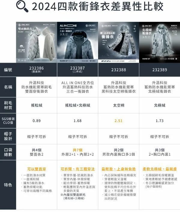 ONE BOY全系列4款冬季衝鋒衣懶人包。