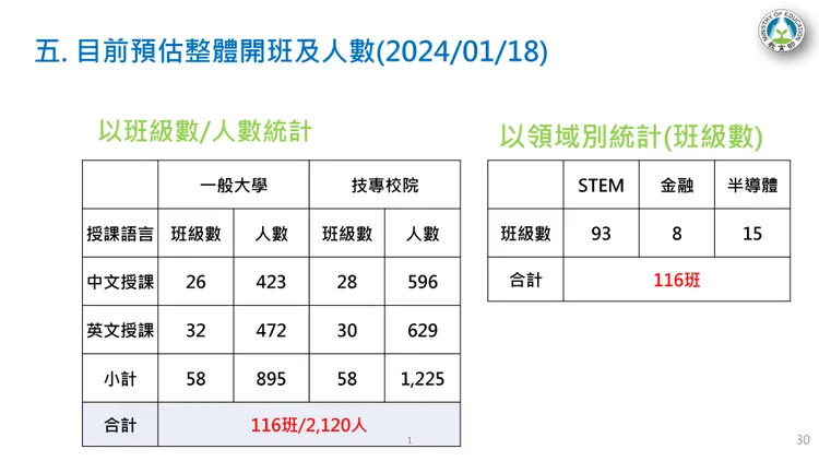 國際生新型專班預估開班數及學生數。教育部提供
