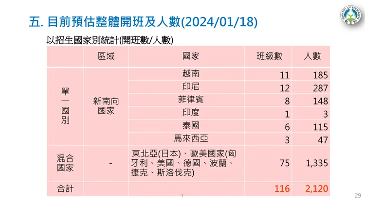 國際生新型專班預估開班數及學生數。教育部提供