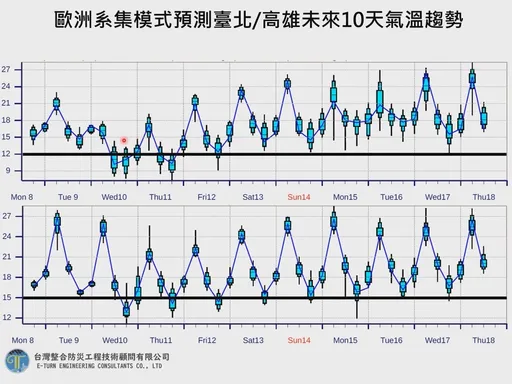 明起爆冷直逼寒流　專家：這兩天恐跌破8℃！