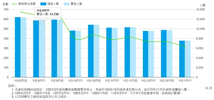 近期無薪假統計趨勢變化。取自勞動部網站