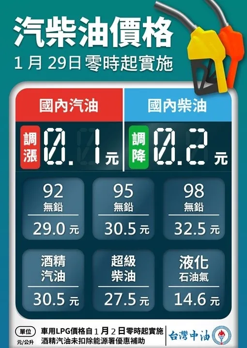 本周油價表。翻攝台灣中油臉書