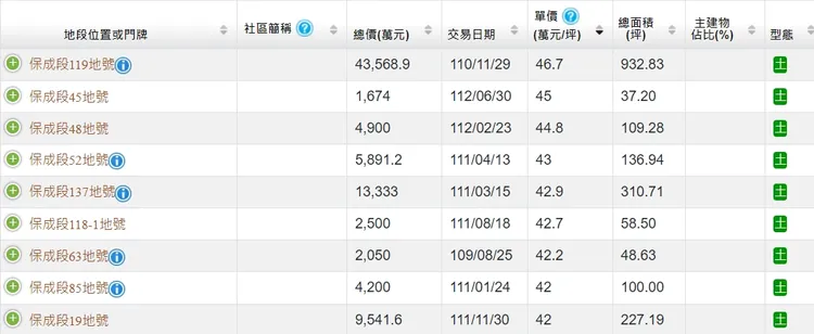 歷年保成段高價購地實登