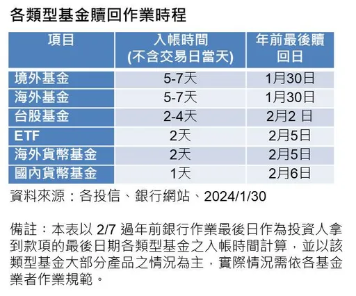 農曆年前有現金需求　注意年前入帳基金最後贖回日