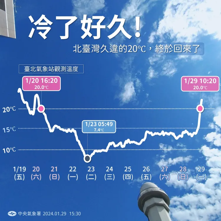 以臺北氣象站為例，從1/22~28長達7天，全日氣溫都沒有超過15°C。翻攝自報天氣臉書