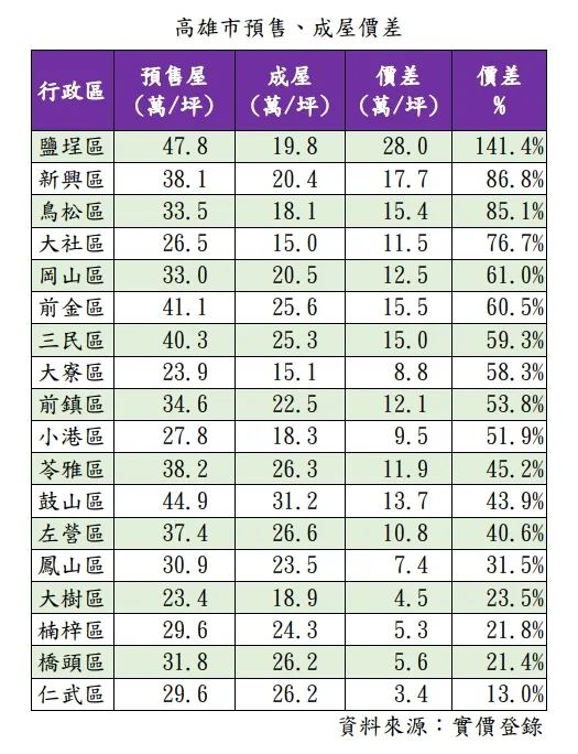 高雄預售與成屋單價比較