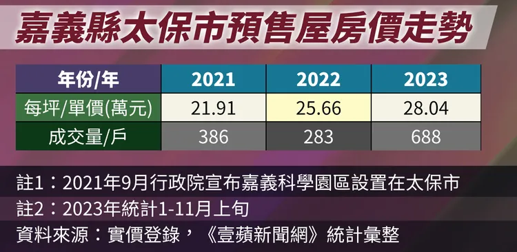 嘉義科學園區所在的太保市，房價已出現明顯上漲。