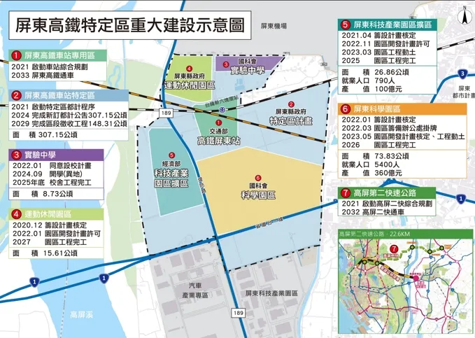 屏東產業轉型核心就落在「屏東科學園區」，區段有高鐵南延屏東重大交通建設。屏東縣政府提供