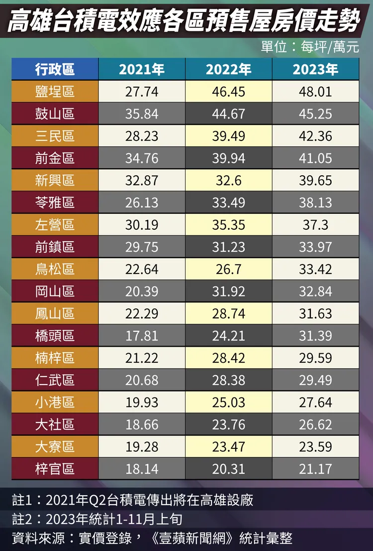 高雄台積電效應各區預售屋房價走勢