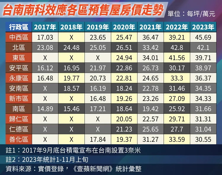 台南市各區歷年預售屋房價走勢