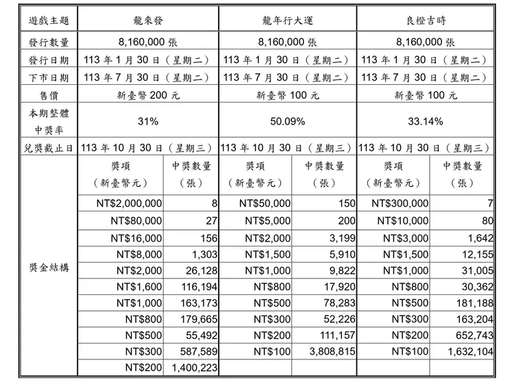 台彩刮刮樂新品。台彩提供