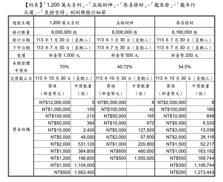 台彩刮刮樂新品。台彩提供