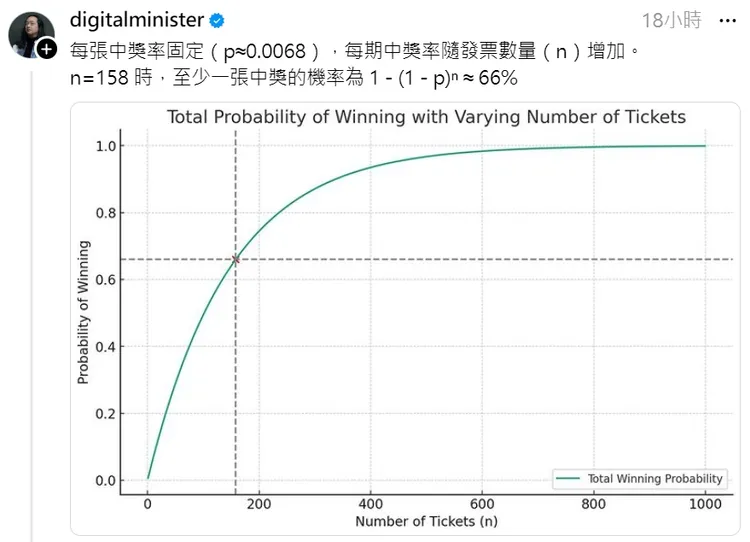 唐鳳親回網友關於發票中獎機率的計算方式與圖表。翻攝自threads