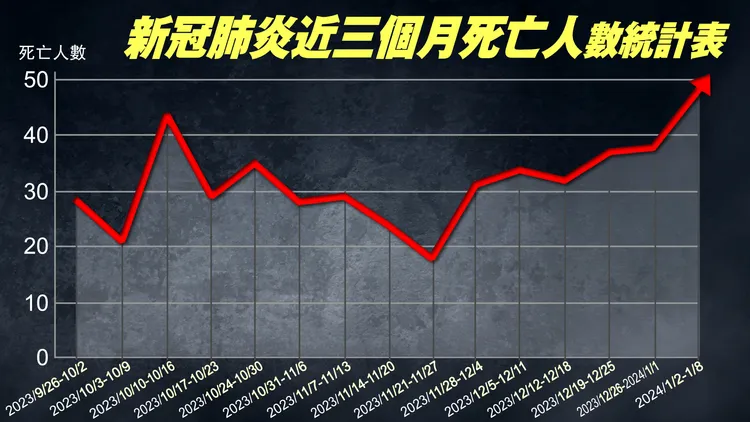 根據疾病管制署統計資料，2023年10月到2024年1月第一週，COVID-19本土死亡病例累計近500例，預估加上1月第二週，3個多月來累計超過500例新冠死亡。資料來源：疾管署提供，壹蘋新聞網製表