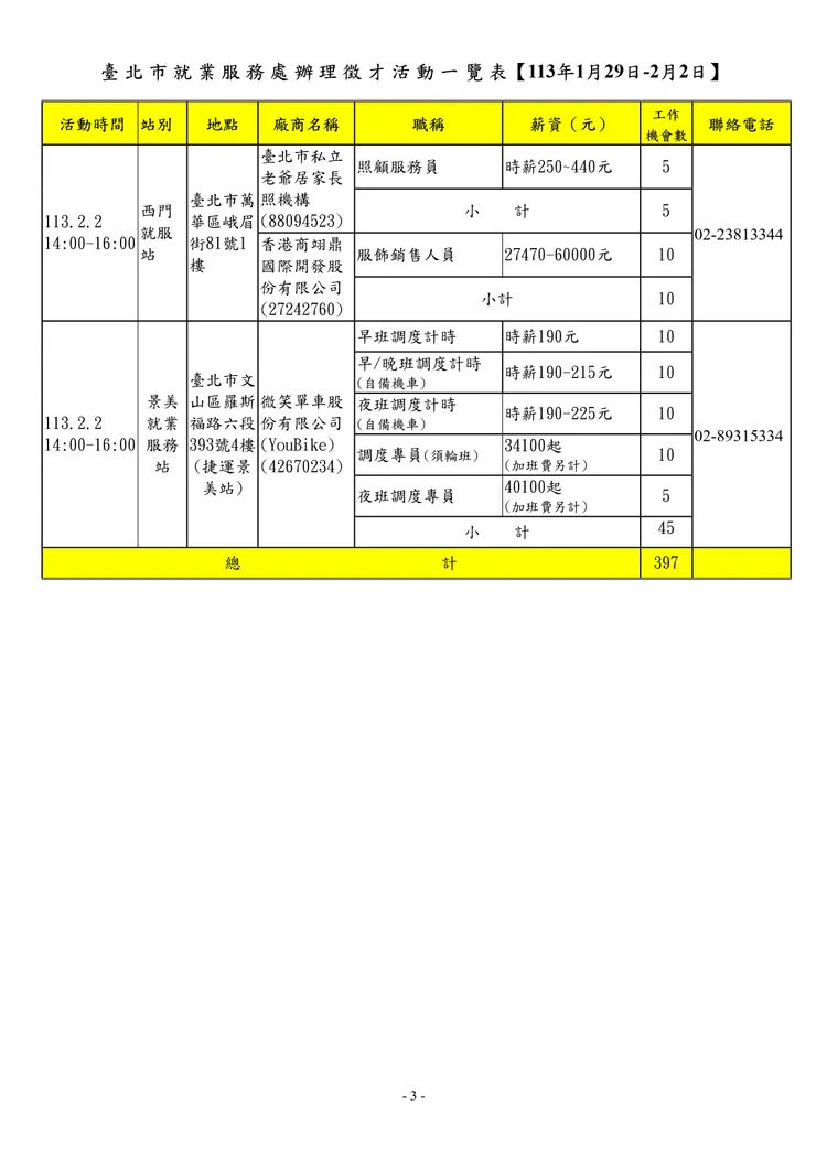 北市就業服務處1/29到2/2辦理徵才活動一覽表。北市勞動局提供