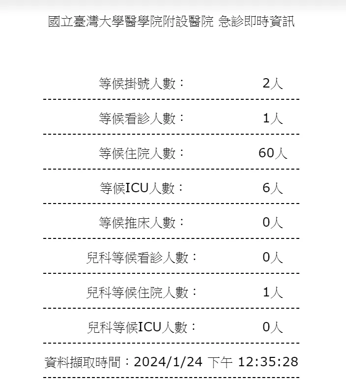 台大醫院急診即時資訊統計。 圖取自台大醫院網站
