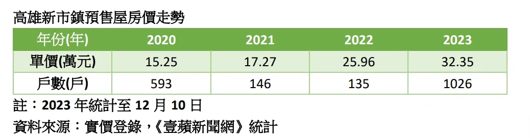 區段歷年預售屋房價走勢