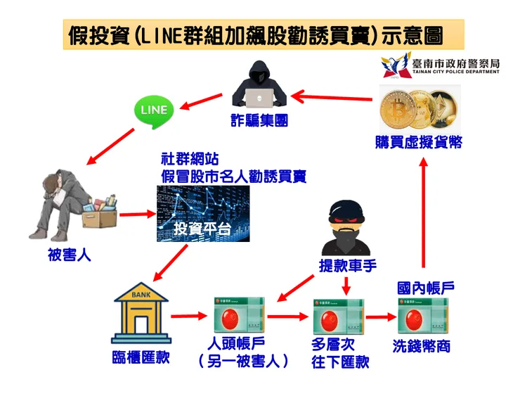 假投資示意圖。市刑大提供