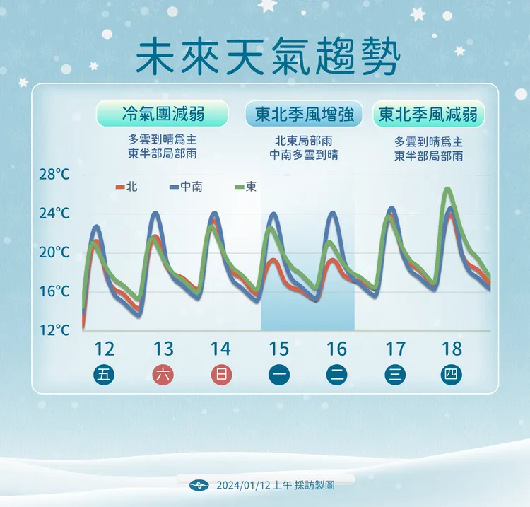 未來天氣趨勢。氣象署提供