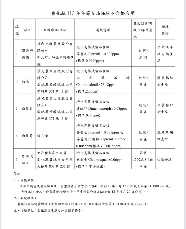 5件蔬果農藥殘留不合格。彰化縣衛生局提供