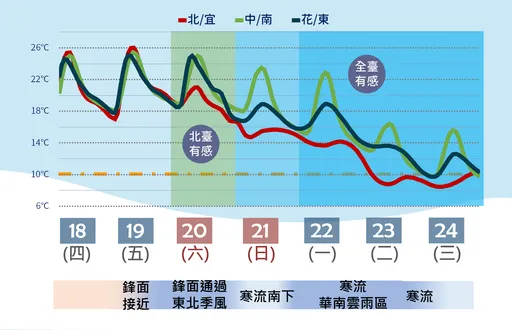 21日起寒流来!气温一路下滑 这3天「极寒冷」有降雪机会