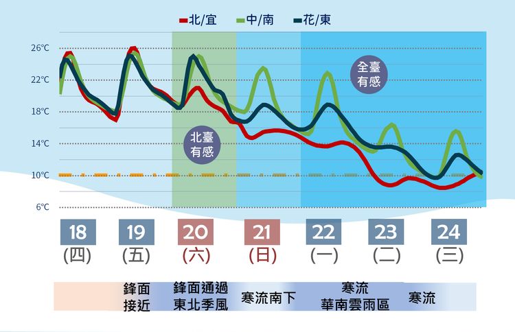 21日起寒流來！氣溫一路下滑 這3天「極寒冷」有降雪機會｜壹蘋新聞網